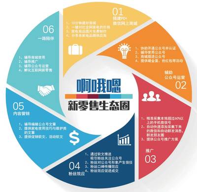 純電商已死,新零售正紅